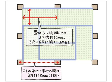 3尺 寸|間・丈・寸・尺・分 ～尺貫法（しゃっかんほう）に。